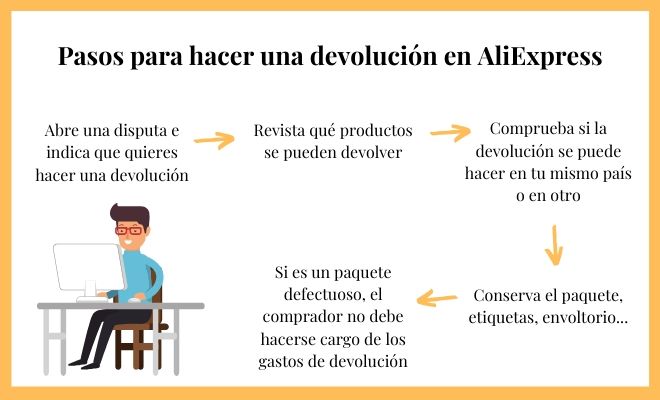 Como solicitar una devolución en aliexpress